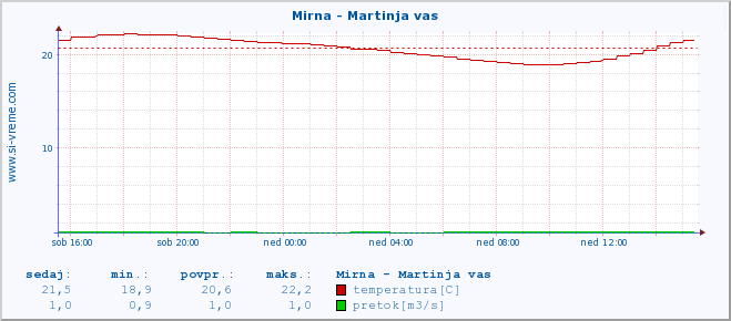 POVPREČJE :: Mirna - Martinja vas :: temperatura | pretok | višina :: zadnji dan / 5 minut.