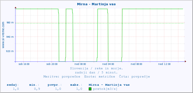 POVPREČJE :: Mirna - Martinja vas :: temperatura | pretok | višina :: zadnji dan / 5 minut.