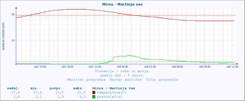 POVPREČJE :: Mirna - Martinja vas :: temperatura | pretok | višina :: zadnji dan / 5 minut.