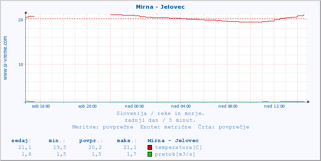 POVPREČJE :: Mirna - Jelovec :: temperatura | pretok | višina :: zadnji dan / 5 minut.