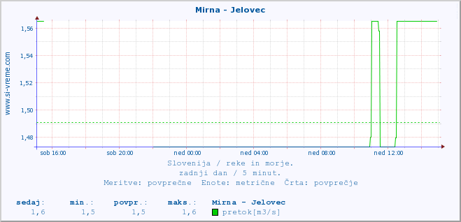 POVPREČJE :: Mirna - Jelovec :: temperatura | pretok | višina :: zadnji dan / 5 minut.