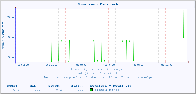 POVPREČJE :: Sevnična - Metni vrh :: temperatura | pretok | višina :: zadnji dan / 5 minut.