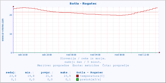 POVPREČJE :: Sotla - Rogatec :: temperatura | pretok | višina :: zadnji dan / 5 minut.