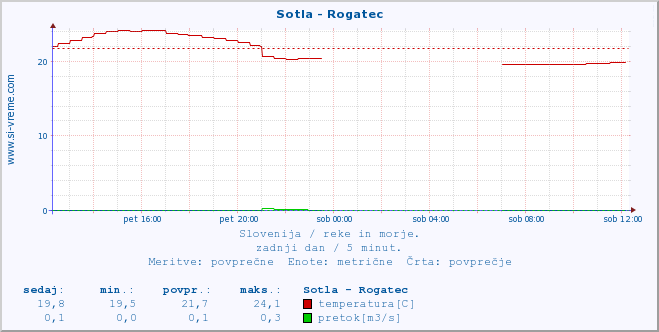 POVPREČJE :: Sotla - Rogatec :: temperatura | pretok | višina :: zadnji dan / 5 minut.