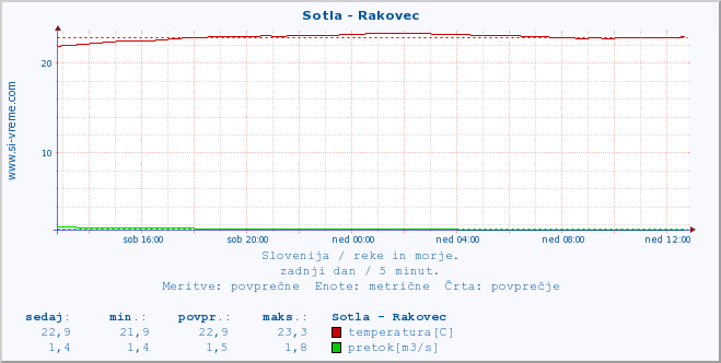 POVPREČJE :: Sotla - Rakovec :: temperatura | pretok | višina :: zadnji dan / 5 minut.