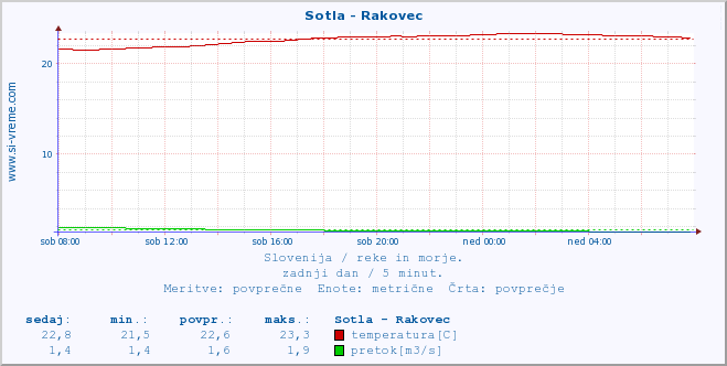 POVPREČJE :: Sotla - Rakovec :: temperatura | pretok | višina :: zadnji dan / 5 minut.