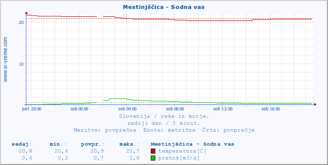 POVPREČJE :: Mestinjščica - Sodna vas :: temperatura | pretok | višina :: zadnji dan / 5 minut.