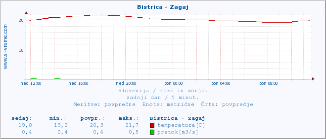 POVPREČJE :: Bistrica - Zagaj :: temperatura | pretok | višina :: zadnji dan / 5 minut.