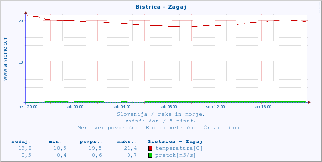 POVPREČJE :: Bistrica - Zagaj :: temperatura | pretok | višina :: zadnji dan / 5 minut.