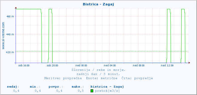 POVPREČJE :: Bistrica - Zagaj :: temperatura | pretok | višina :: zadnji dan / 5 minut.