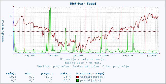 POVPREČJE :: Bistrica - Zagaj :: temperatura | pretok | višina :: zadnje leto / en dan.