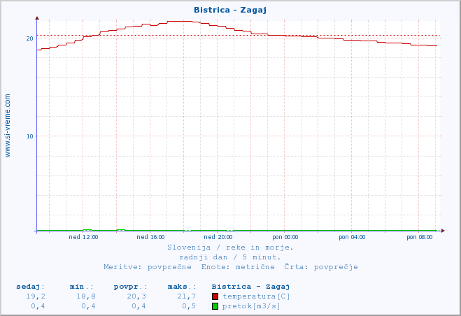 POVPREČJE :: Bistrica - Zagaj :: temperatura | pretok | višina :: zadnji dan / 5 minut.