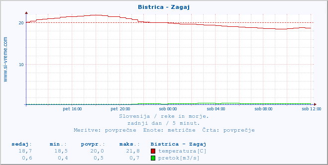 POVPREČJE :: Bistrica - Zagaj :: temperatura | pretok | višina :: zadnji dan / 5 minut.