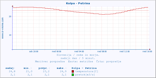 POVPREČJE :: Kolpa - Petrina :: temperatura | pretok | višina :: zadnji dan / 5 minut.