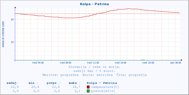 POVPREČJE :: Kolpa - Petrina :: temperatura | pretok | višina :: zadnji dan / 5 minut.