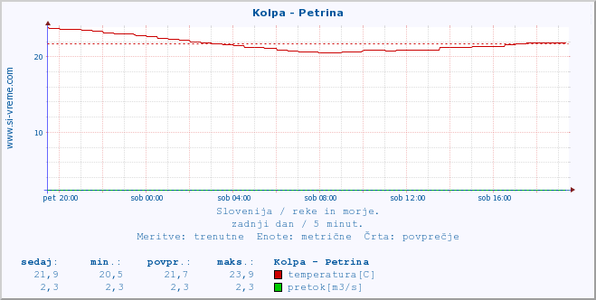 POVPREČJE :: Kolpa - Petrina :: temperatura | pretok | višina :: zadnji dan / 5 minut.