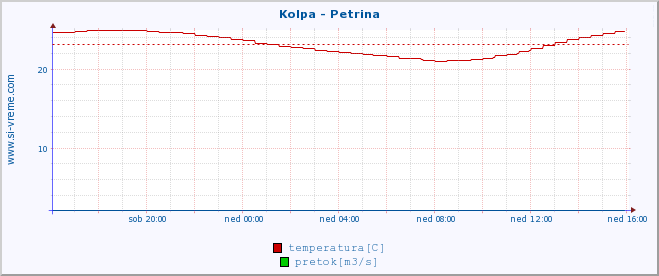 POVPREČJE :: Kolpa - Petrina :: temperatura | pretok | višina :: zadnji dan / 5 minut.