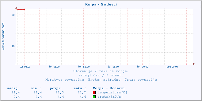 POVPREČJE :: Kolpa - Sodevci :: temperatura | pretok | višina :: zadnji dan / 5 minut.