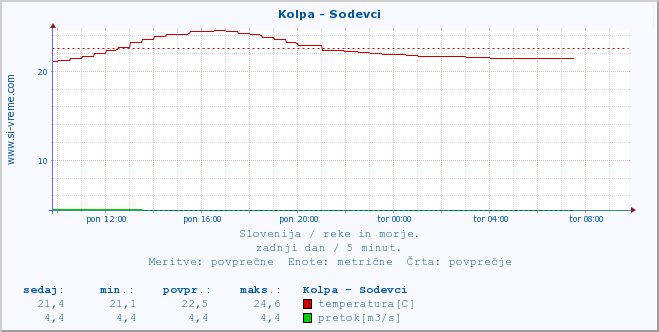 POVPREČJE :: Kolpa - Sodevci :: temperatura | pretok | višina :: zadnji dan / 5 minut.