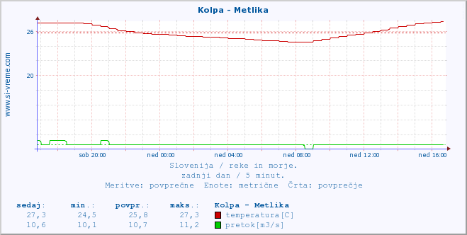 POVPREČJE :: Kolpa - Metlika :: temperatura | pretok | višina :: zadnji dan / 5 minut.