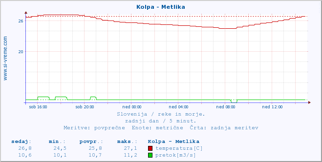 POVPREČJE :: Kolpa - Metlika :: temperatura | pretok | višina :: zadnji dan / 5 minut.