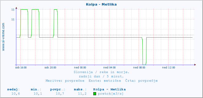 POVPREČJE :: Kolpa - Metlika :: temperatura | pretok | višina :: zadnji dan / 5 minut.