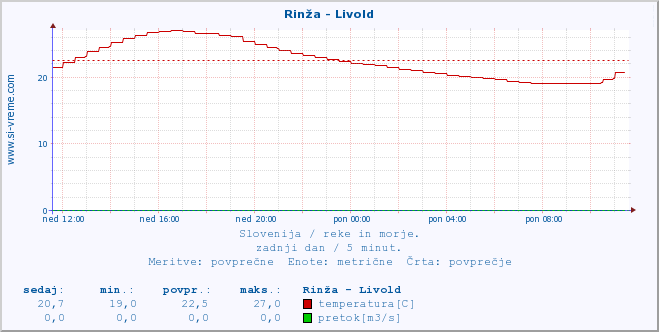 POVPREČJE :: Rinža - Livold :: temperatura | pretok | višina :: zadnji dan / 5 minut.