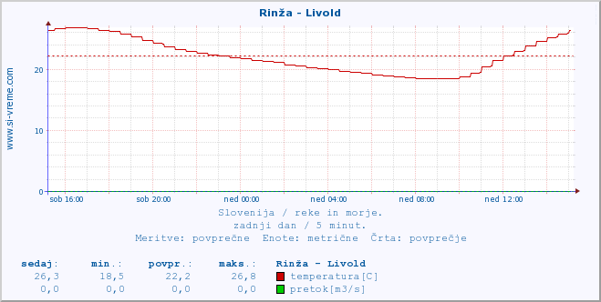 POVPREČJE :: Rinža - Livold :: temperatura | pretok | višina :: zadnji dan / 5 minut.