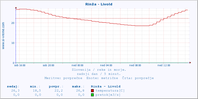 POVPREČJE :: Rinža - Livold :: temperatura | pretok | višina :: zadnji dan / 5 minut.