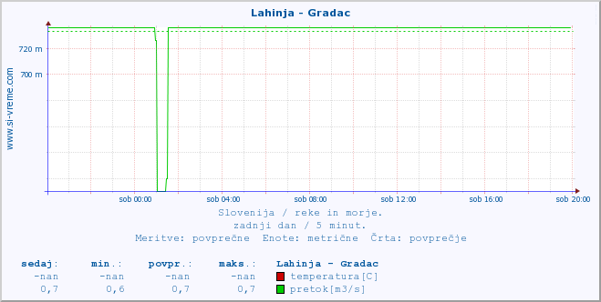 POVPREČJE :: Lahinja - Gradac :: temperatura | pretok | višina :: zadnji dan / 5 minut.