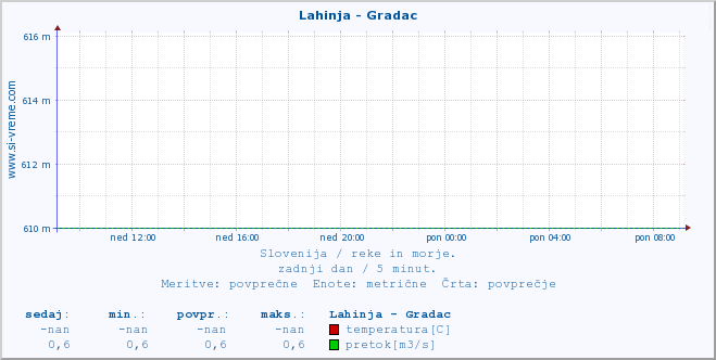 POVPREČJE :: Lahinja - Gradac :: temperatura | pretok | višina :: zadnji dan / 5 minut.