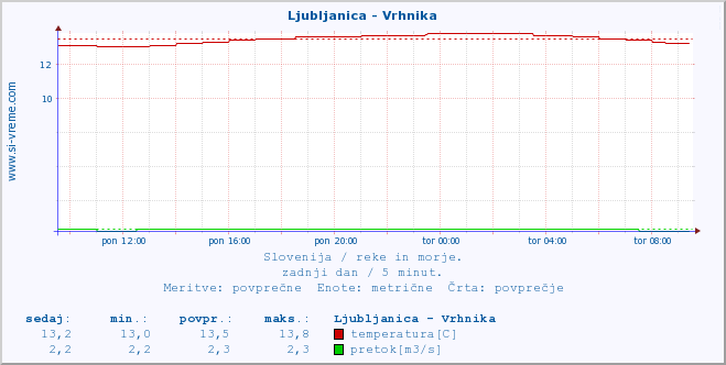 POVPREČJE :: Ljubljanica - Vrhnika :: temperatura | pretok | višina :: zadnji dan / 5 minut.