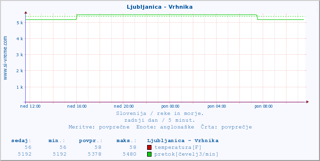 POVPREČJE :: Ljubljanica - Vrhnika :: temperatura | pretok | višina :: zadnji dan / 5 minut.