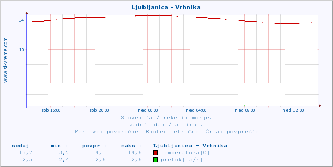 POVPREČJE :: Ljubljanica - Vrhnika :: temperatura | pretok | višina :: zadnji dan / 5 minut.