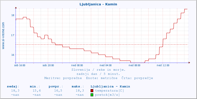 POVPREČJE :: Ljubljanica - Kamin :: temperatura | pretok | višina :: zadnji dan / 5 minut.