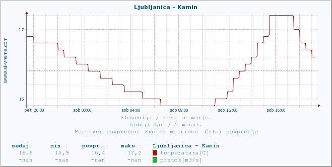 POVPREČJE :: Ljubljanica - Kamin :: temperatura | pretok | višina :: zadnji dan / 5 minut.