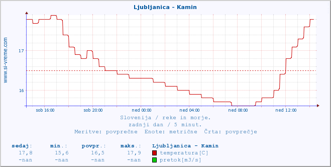 POVPREČJE :: Ljubljanica - Kamin :: temperatura | pretok | višina :: zadnji dan / 5 minut.