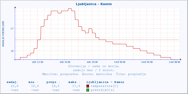 POVPREČJE :: Ljubljanica - Kamin :: temperatura | pretok | višina :: zadnji dan / 5 minut.