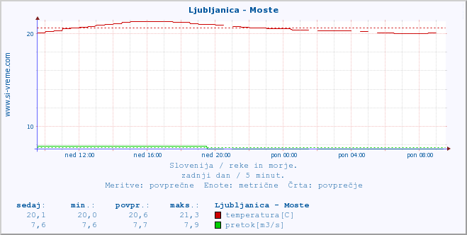 POVPREČJE :: Ljubljanica - Moste :: temperatura | pretok | višina :: zadnji dan / 5 minut.