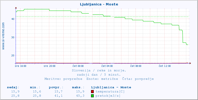 POVPREČJE :: Ljubljanica - Moste :: temperatura | pretok | višina :: zadnji dan / 5 minut.