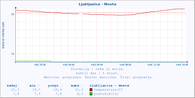 POVPREČJE :: Ljubljanica - Moste :: temperatura | pretok | višina :: zadnji dan / 5 minut.