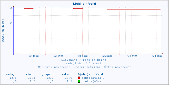 POVPREČJE :: Ljubija - Verd :: temperatura | pretok | višina :: zadnji dan / 5 minut.