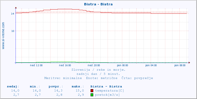 POVPREČJE :: Bistra - Bistra :: temperatura | pretok | višina :: zadnji dan / 5 minut.