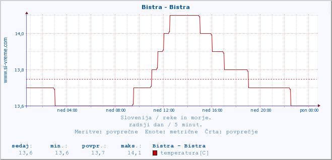 POVPREČJE :: Bistra - Bistra :: temperatura | pretok | višina :: zadnji dan / 5 minut.