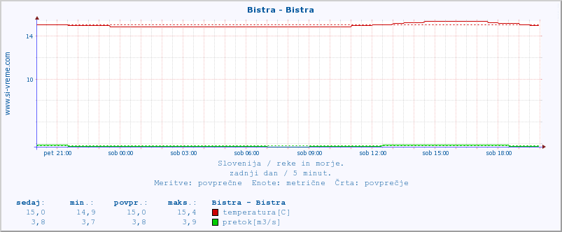 POVPREČJE :: Bistra - Bistra :: temperatura | pretok | višina :: zadnji dan / 5 minut.