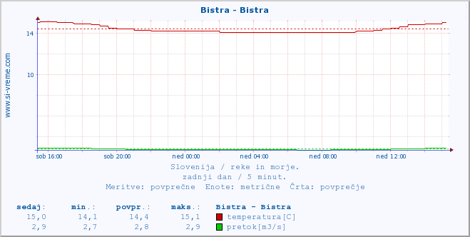 POVPREČJE :: Bistra - Bistra :: temperatura | pretok | višina :: zadnji dan / 5 minut.