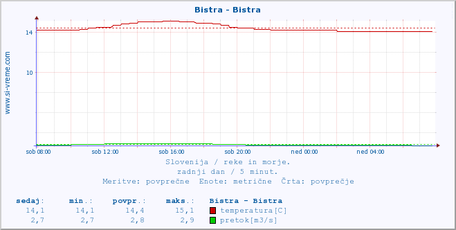 POVPREČJE :: Bistra - Bistra :: temperatura | pretok | višina :: zadnji dan / 5 minut.