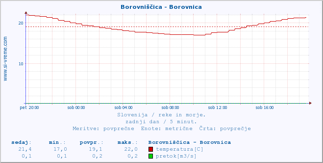 POVPREČJE :: Borovniščica - Borovnica :: temperatura | pretok | višina :: zadnji dan / 5 minut.