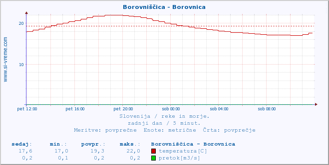 POVPREČJE :: Borovniščica - Borovnica :: temperatura | pretok | višina :: zadnji dan / 5 minut.