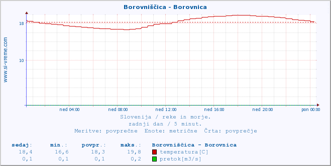 POVPREČJE :: Borovniščica - Borovnica :: temperatura | pretok | višina :: zadnji dan / 5 minut.